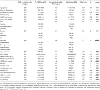 Sex-Specific Effect of Serum Lipids and Body Mass Index on Psychotic Symptoms, a Cross-Sectional Study of First-Episode Psychosis Patients